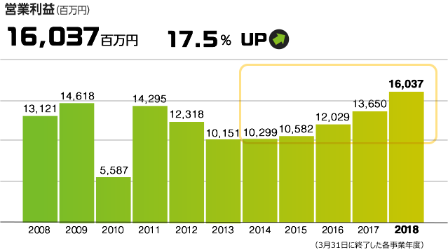 営業利益(百万円)16,037百万円/17.5%UP